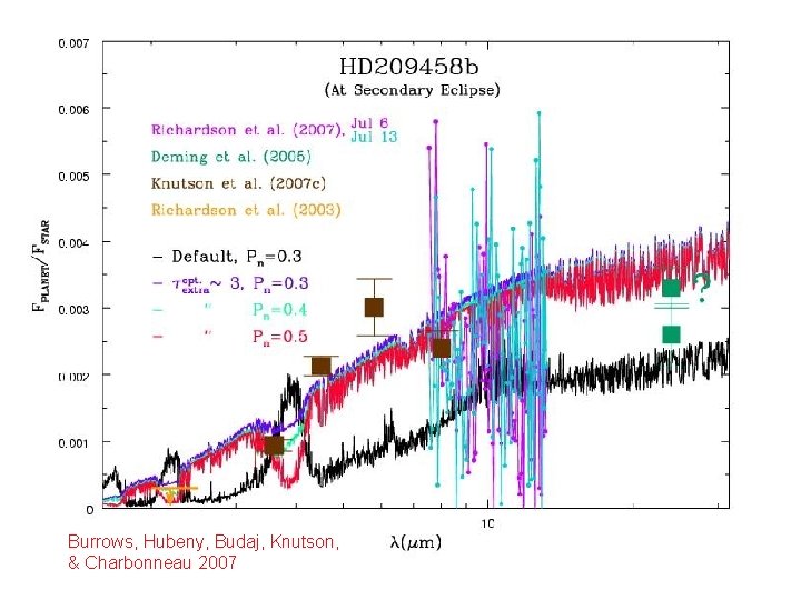 Burrows, Hubeny, Budaj, Knutson, & Charbonneau 2007 