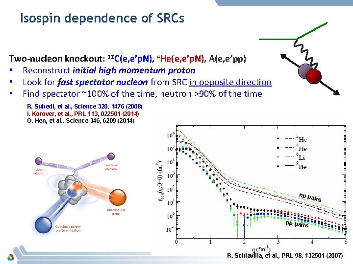 Isospin dependence of SRCs Two-nucleon knockout: 12 C(e, e’p. N), 4 He(e, e’p. N),