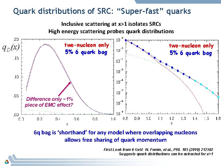 Quark distributions of SRC: “Super-fast” quarks Inclusive scattering at x>1 isolates SRCs High energy