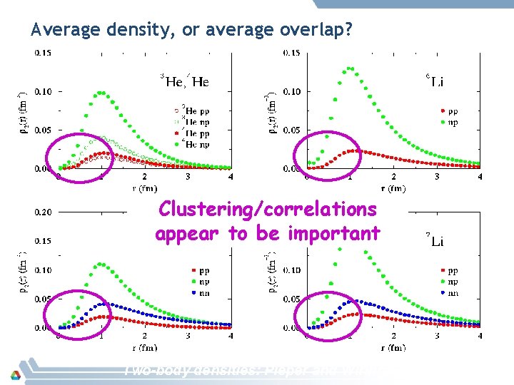 Average density, or average overlap? Clustering/correlations appear to be important Two-body densities: Pieper and