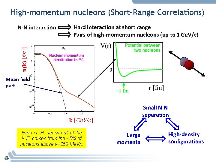 High-momentum nucleons (Short-Range Correlations) n(k) [fm-3] N-N interaction Hard interaction at short range Pairs