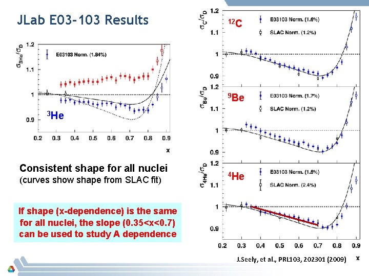 JLab E 03 -103 Results 12 C 9 Be 3 He Consistent shape for