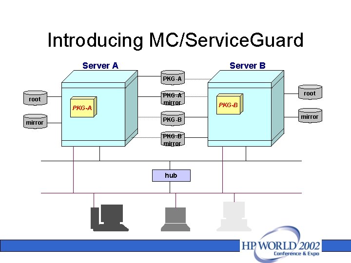 Introducing MC/Service. Guard Server A Server B PKG-A root PKG-A mirror PKG-B mirror hub