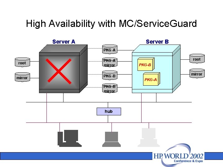 High Availability with MC/Service. Guard Server A Server B PKG-A root PKG-A mirror PKG-B