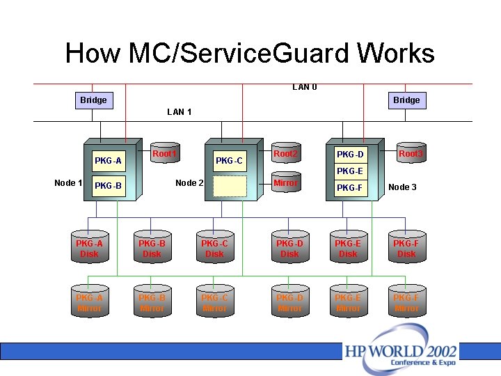 How MC/Service. Guard Works LAN 0 Bridge LAN 1 PKG-A Root 1 PKG-C Root