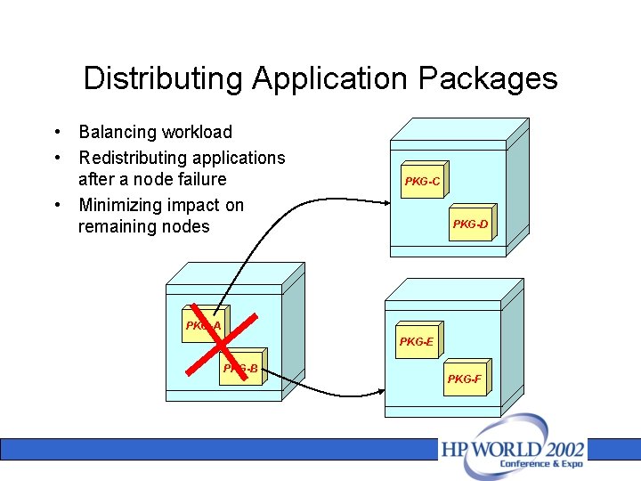 Distributing Application Packages • Balancing workload • Redistributing applications after a node failure •
