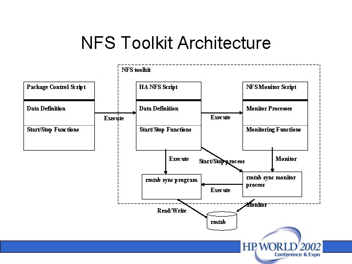 NFS Toolkit Architecture NFS toolkit Package Control Script HA NFS Script NFS Monitor Script