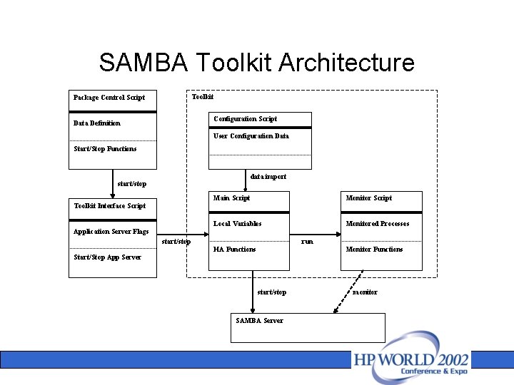 SAMBA Toolkit Architecture Toolkit Package Control Script Configuration Script Data Definition User Configuration Data