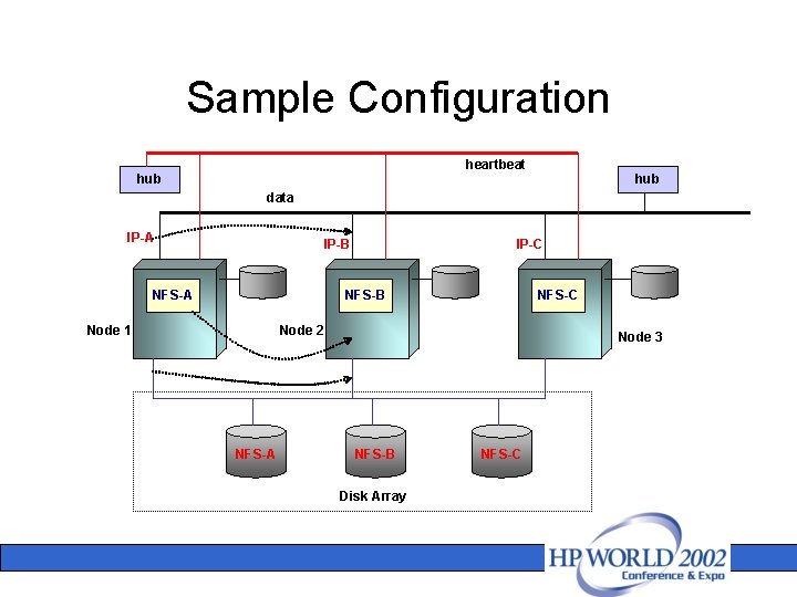 Sample Configuration heartbeat hub data IP-A IP-B NFS-A IP-C NFS-B Node 1 NFS-C Node