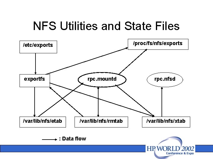 NFS Utilities and State Files /proc/fs/nfs/exports /etc/exports exportfs /var/lib/nfs/etab rpc. mountd rpc. nfsd /var/lib/nfs/rmtab