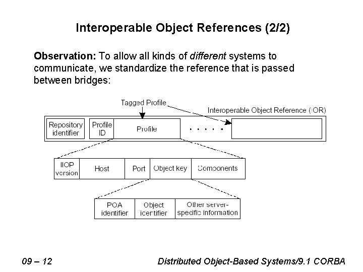 Interoperable Object References (2/2) Observation: To allow all kinds of different systems to communicate,