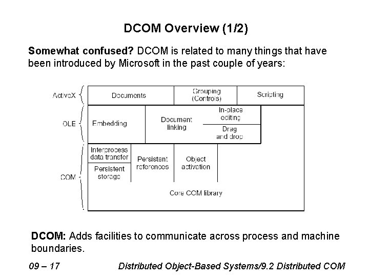 DCOM Overview (1/2) Somewhat confused? DCOM is related to many things that have been