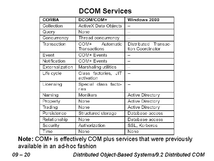 DCOM Services Note: COM+ is effectively COM plus services that were previously available in
