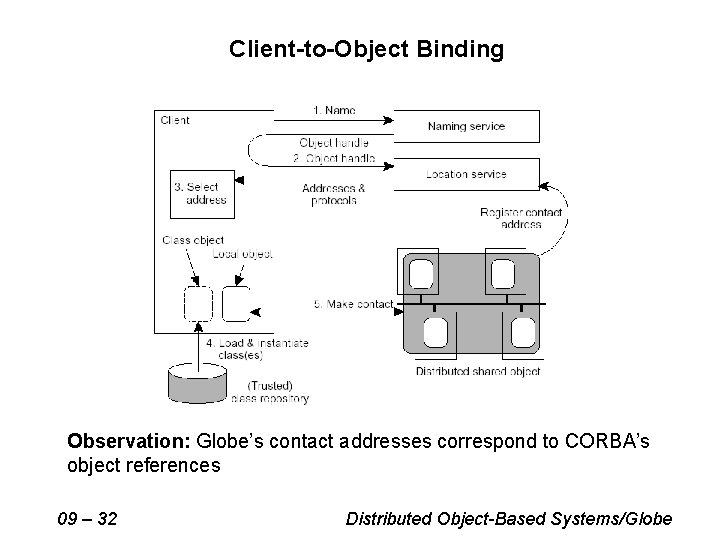 Client-to-Object Binding Observation: Globe’s contact addresses correspond to CORBA’s object references 09 – 32