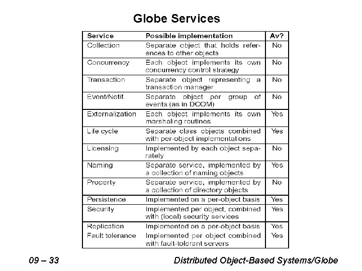 Globe Services 09 – 33 Distributed Object-Based Systems/Globe 