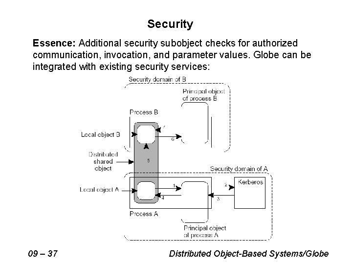 Security Essence: Additional security subobject checks for authorized communication, invocation, and parameter values. Globe