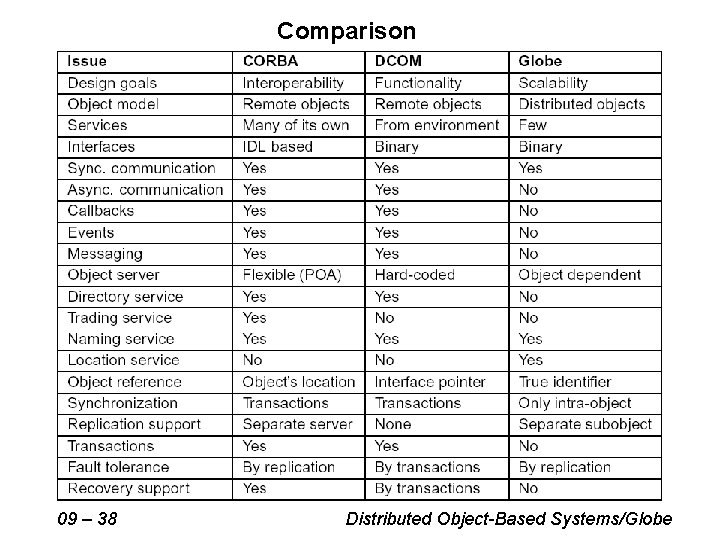 Comparison 09 – 38 Distributed Object-Based Systems/Globe 