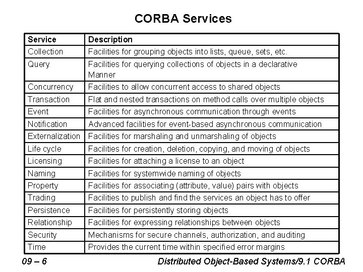 CORBA Services Service Description Collection Facilities for grouping objects into lists, queue, sets, etc.