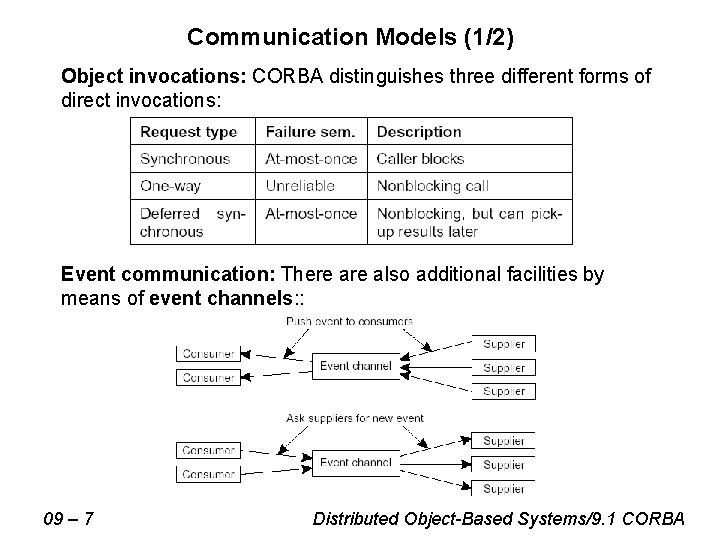 Communication Models (1/2) Object invocations: CORBA distinguishes three different forms of direct invocations: Event