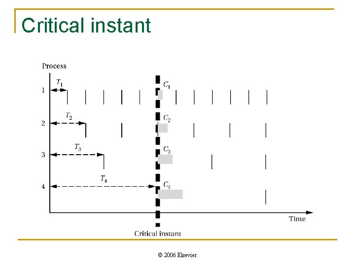 Critical instant © 2006 Elsevier Critical instant © 2006 Elsevier
