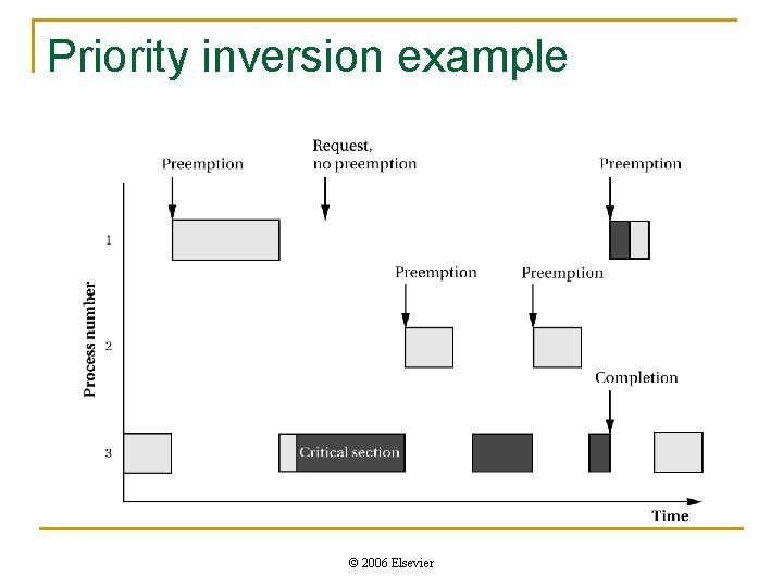 Priority inversion example © 2006 Elsevier Priority inversion example © 2006 Elsevier