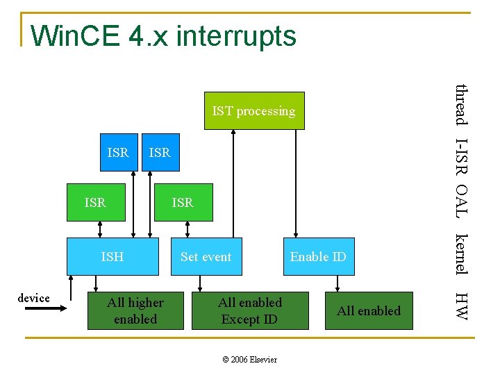 Win. CE 4. x interrupts ISR ISR ISH All higher enabled All enabled Except Win. CE 4. x interrupts ISR ISR ISH All higher enabled All enabled Except