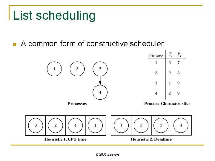 List scheduling n A common form of constructive scheduler. © 2006 Elsevier List scheduling n A common form of constructive scheduler. © 2006 Elsevier