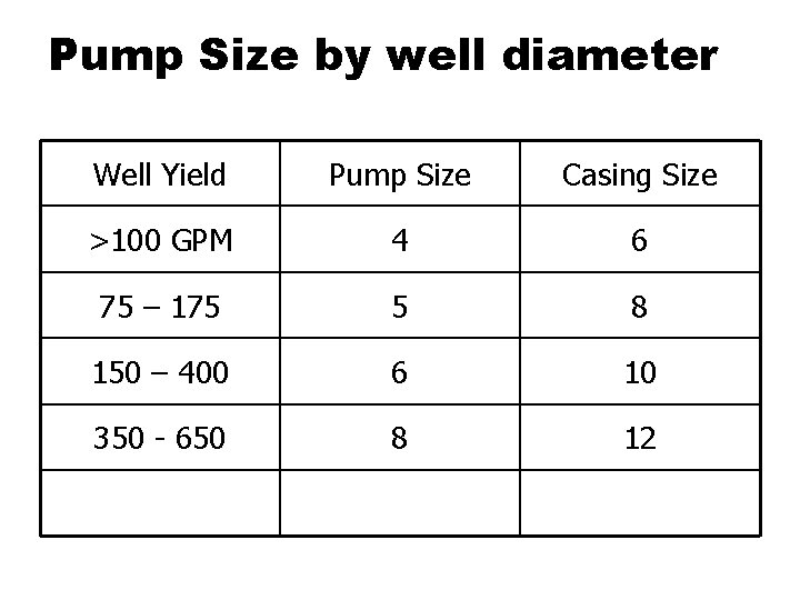 Pump Size by well diameter Well Yield Pump Size Casing Size >100 GPM 4