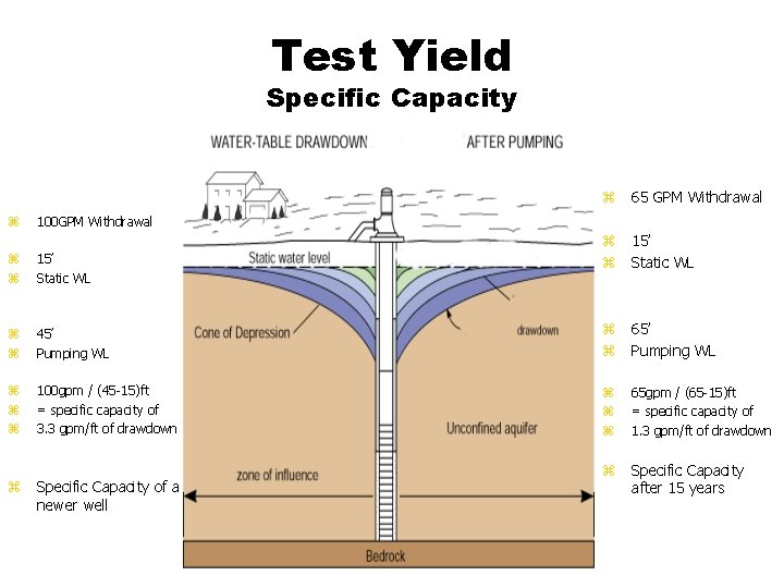 Test Yield Specific Capacity z 65 GPM Withdrawal z 100 GPM Withdrawal z 15’