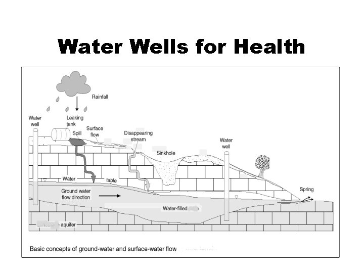 Water Wells for Health 