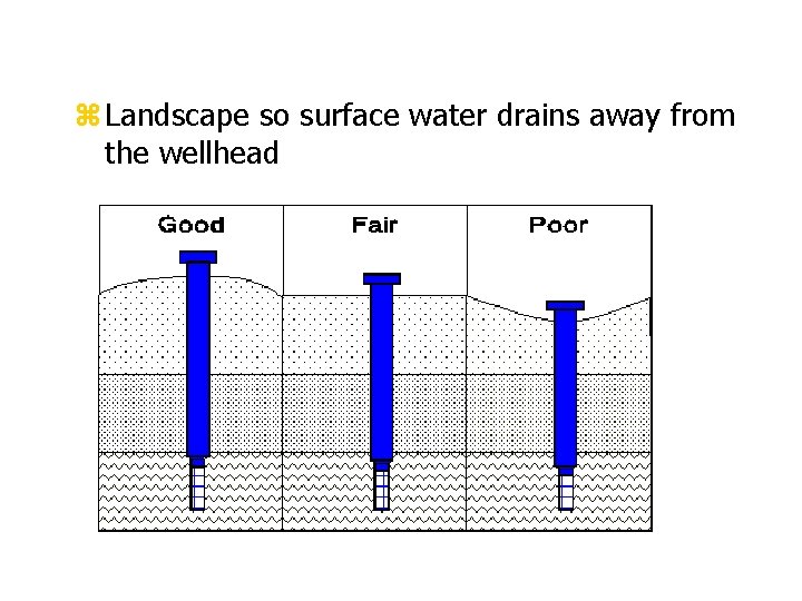 z Landscape so surface water drains away from the wellhead 