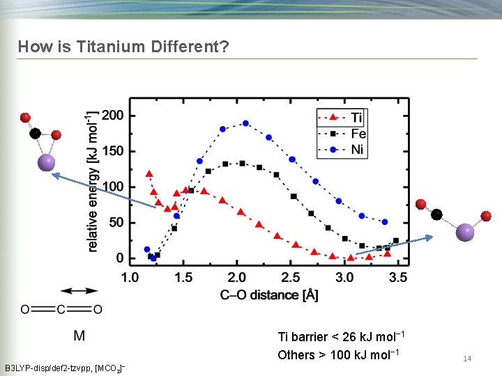 How is Titanium Different? Ti barrier < 26 k. J mol− 1 Others >