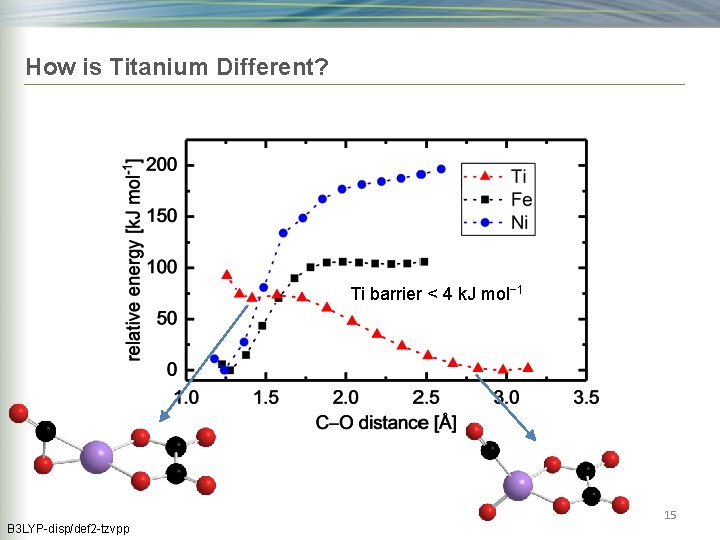How is Titanium Different? Ti barrier < 4 k. J mol− 1 B 3