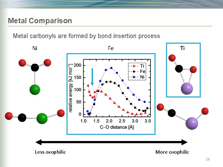 Metal Comparison Metal carbonyls are formed by bond insertion process Ni Less oxophilic Fe