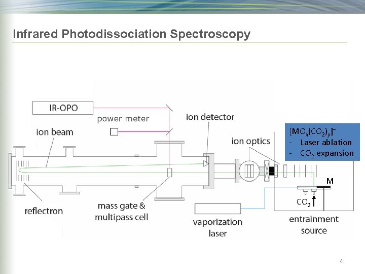 Infrared Photodissociation Spectroscopy [MOx(CO 2)y]− - Laser ablation - CO 2 expansion M CO