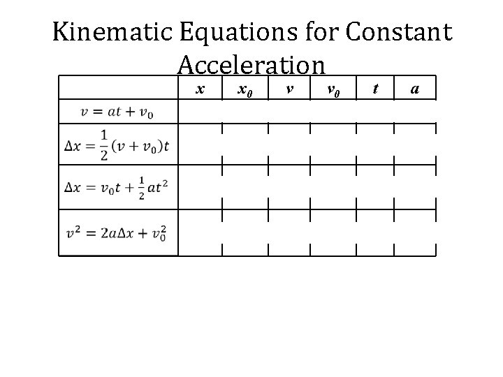 Kinematic Equations for Constant Acceleration x x 0 X X X v v 0