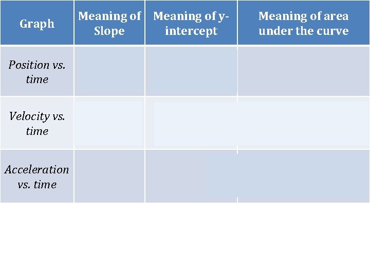 Graph Meaning of Slope Meaning of yintercept Position vs. time Velocity Initial position Velocity