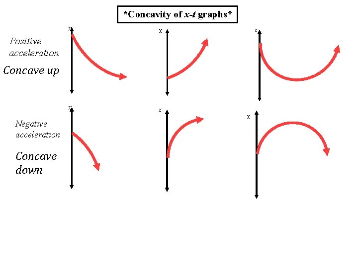 *Concavity of x-t graphs* x x x Positive acceleration Concave up Negative acceleration Concave