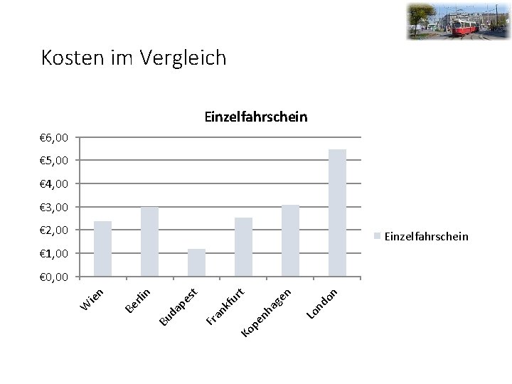 Kosten im Vergleich Einzelfahrschein € 6, 00 € 5, 00 € 4, 00 €