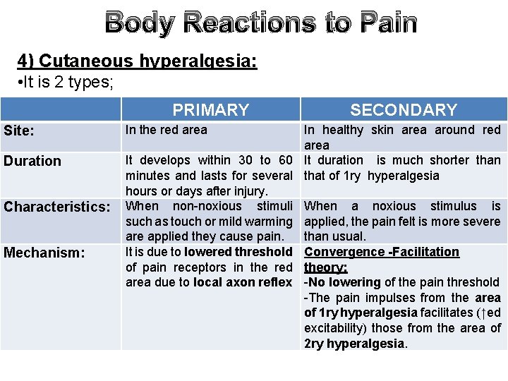 Body Reactions to Pain 4) Cutaneous hyperalgesia: • It is 2 types; PRIMARY Site: