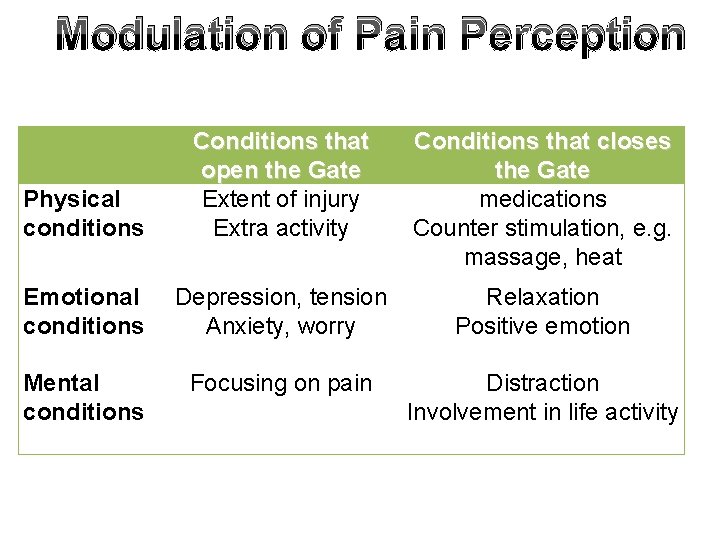 Modulation of Pain Perception Physical conditions Conditions that open the Gate Extent of injury