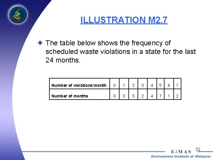 ILLUSTRATION M 2. 7 The table below shows the frequency of scheduled waste violations
