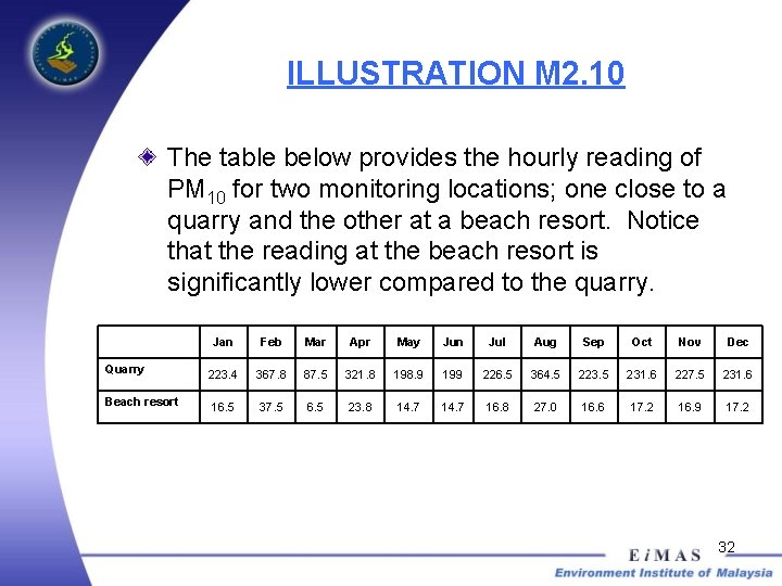 ILLUSTRATION M 2. 10 The table below provides the hourly reading of PM 10