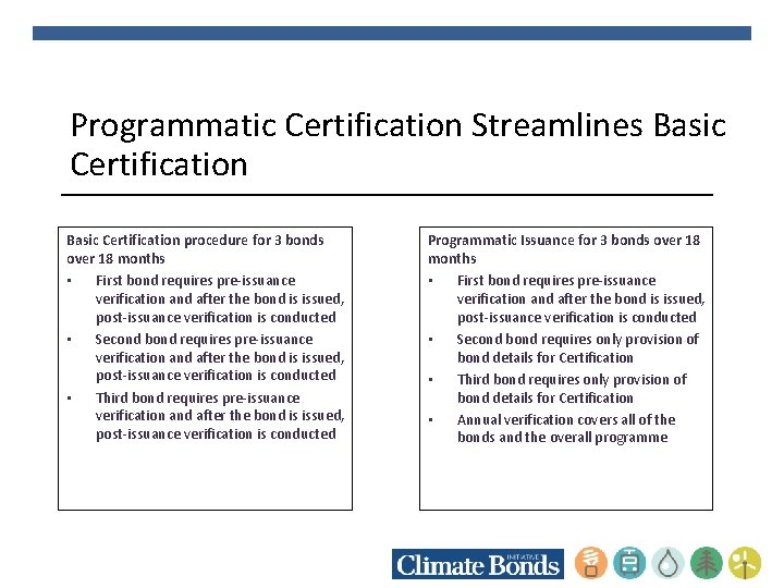 An Introduction to Climate Bonds Programmatic Certification October