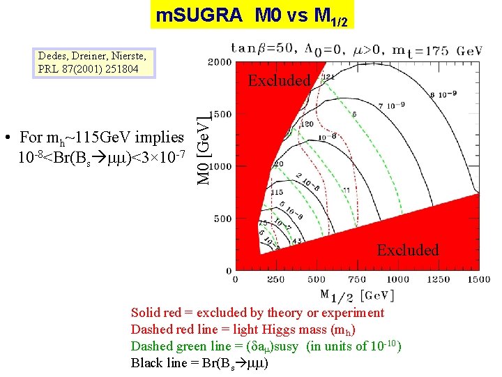 m. SUGRA M 0 vs M 1/2 Dedes, Dreiner, Nierste, PRL 87(2001) 251804 M