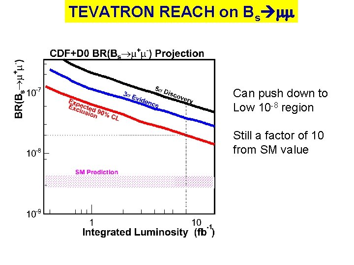 TEVATRON REACH on Bs mm Can push down to Low 10 -8 region Still