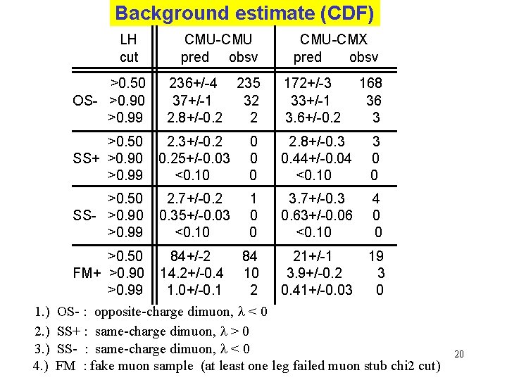 Background estimate (CDF) LH cut 1. ) 2. ) 3. ) 4. ) CMU-CMU