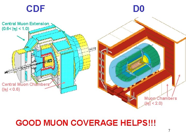 CDF D 0 Central Muon Extension (0. 6< |h| < 1. 0) Central Muon