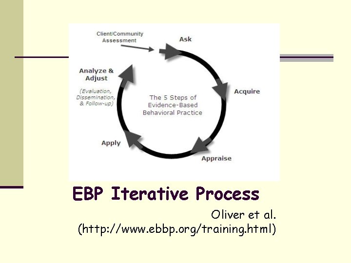 EBP Iterative Process Oliver et al. (http: //www. ebbp. org/training. html) 