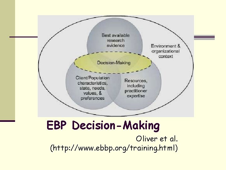 EBP Decision-Making Oliver et al. (http: //www. ebbp. org/training. html) 